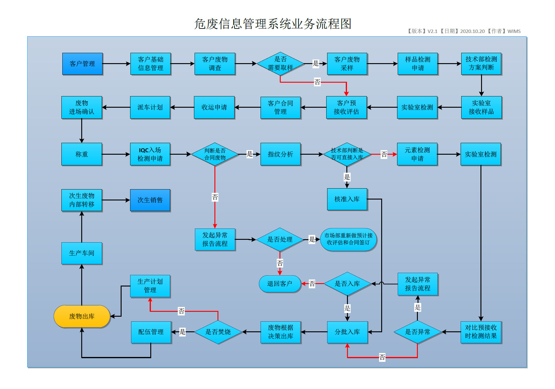 WIMS管理平臺業(yè)務(wù)流程.png